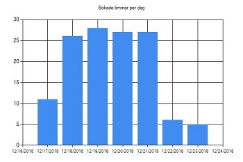 Användning per dag