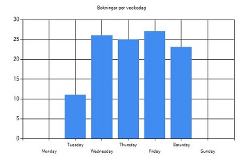 Fördelning över veckan